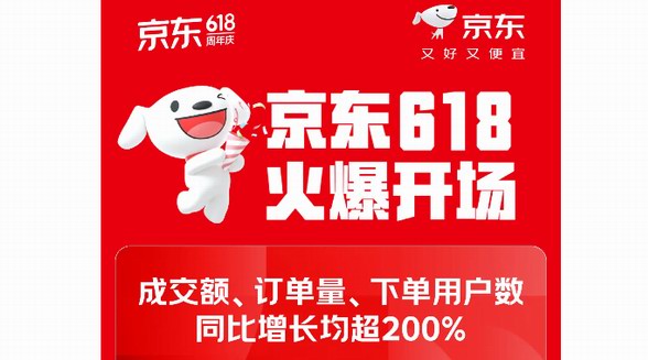 八成用戶買美妝正品選京東 618京東美妝增速達30%超天貓、抖音等平臺